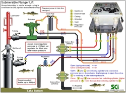 Function #4 CDi1s.FTe, Camaro in a 3-TR digital submersible plunger lift application. Capability: Upstream, downstream flow recording, timed and smart switching.