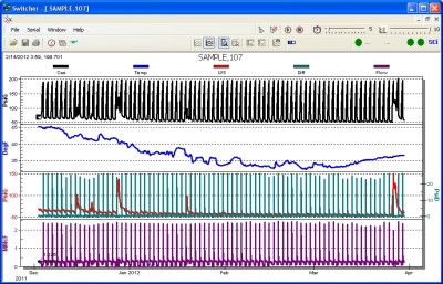 Typical plot output from a group intermitter recorded over the 2011-2012 winter. There is about 2 miles of upstream pipeline behind this one. Significant line pressure reductions have been achieved...