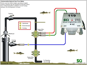 Function #1 CDi3s.FTe, CorvetteI in a typical 3-TR submersible flow meter application. Capability: Upstream, downstream and casing flow recording only, no switching.