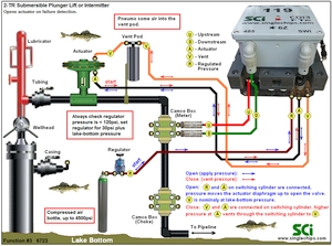 Function #3 CDi3s.FTe, CorvetteI in a typical 2-TR digital submersible plunger lift application. Capability: Upstream, downstream flow recording and some smart switching.